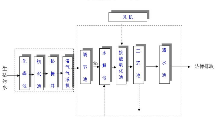 農村生活污水一體化處理設備多少錢？農村生活污水處理工藝流程-02